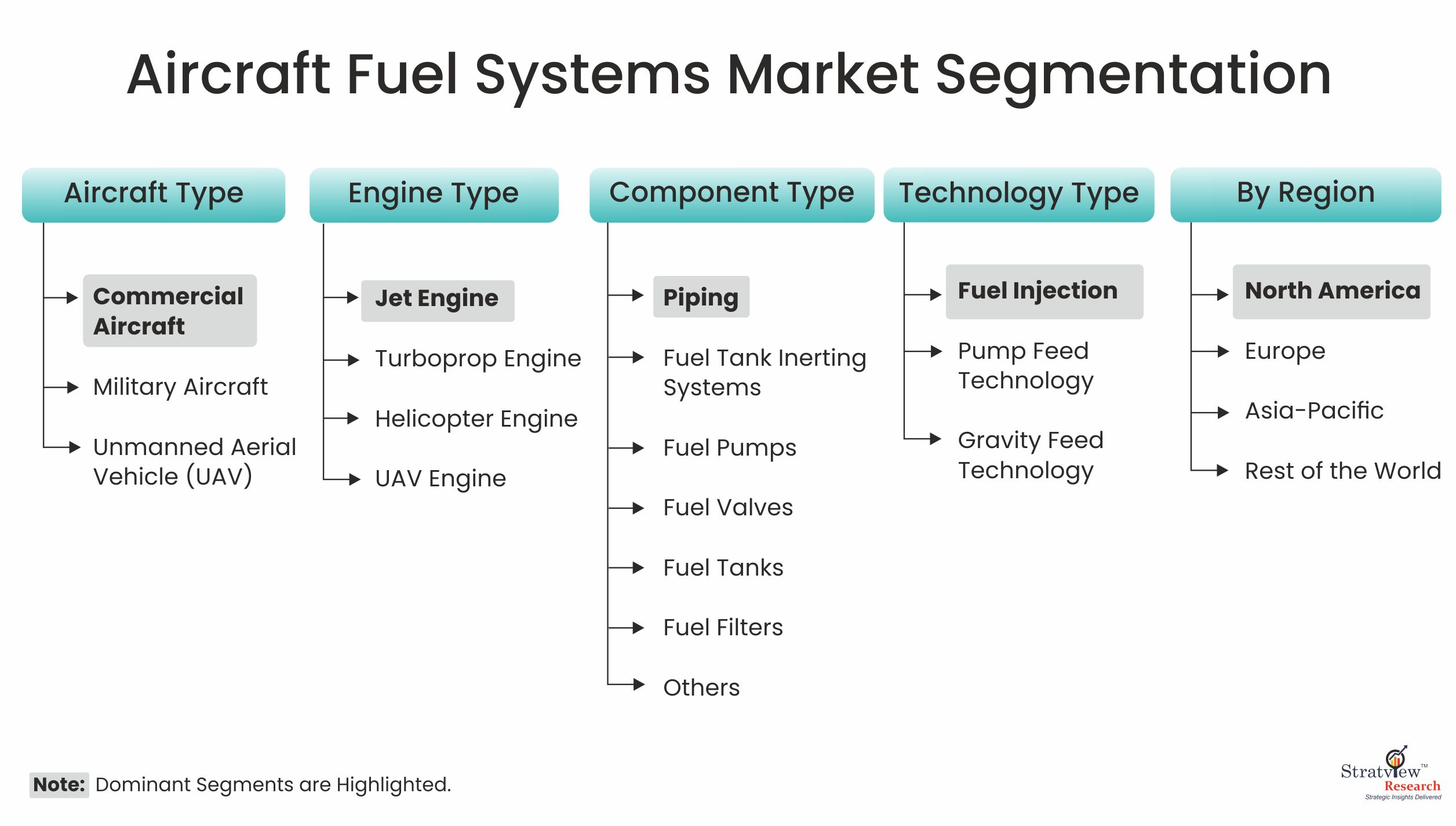 Aircraft Fuel Systems Market Segmentation
